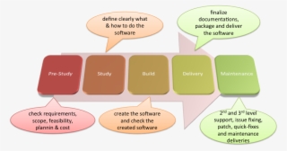 Project Planning Wbs Estimate Quote Phases Jpca Technologies - Phases Projet Informatique Build Run #9116214