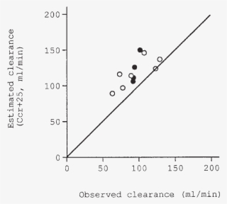 Scatter Plots Of Carboplatin Clearance Estimated By - Diagram #9122516