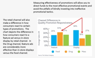Measuring Promotion Effectiveness, Tpo, Promotion Analysis - Post Promotion Analysis #9122665