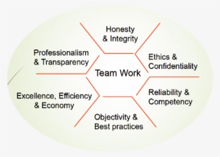 Core Values - Venn Diagram Of Motion #9124256