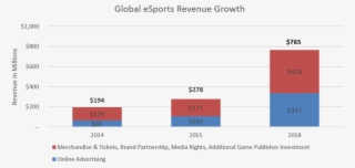 The Number Of Esports Enthusiasts Is Growing Quickly #9126409