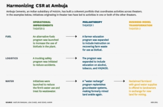 The Truth About Csr Harvard Business Review Strategic - Csr Plan Example #9133901