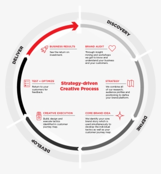 Strategy-driven Creative Process - Circle #9135267