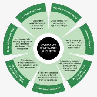 612 X 611 2 - Corporate Governance Of Infosys #9137572