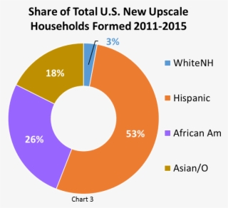 Second, Looking At Middle Income Hispanics, That Is, - Circle #9143532