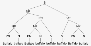 1200 X 660 2 - Parse Tree Of A Sentence #9144059