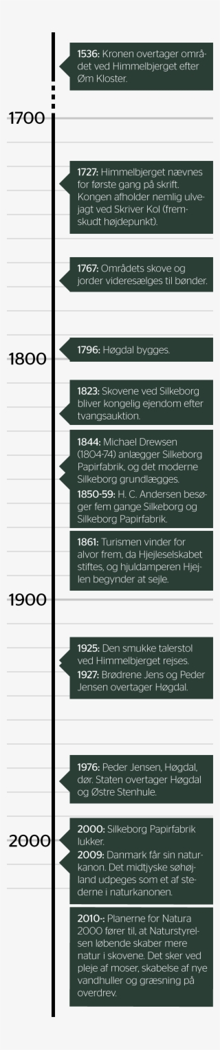 Himmelbjerget-tidslinje - Number #9146075