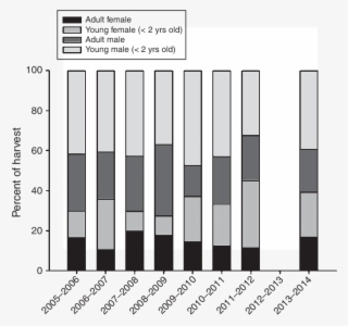 The Sex And Age Distribution Of Harvested Wolverines - Pattern #9157281