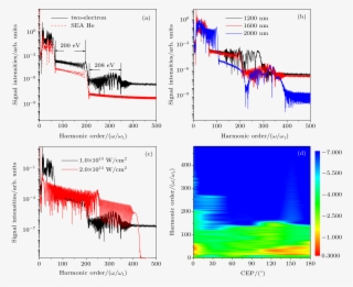 (d) Controlling Wavelength, Controlling Pulse Intensity, - Diagram #9160153