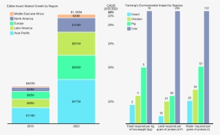 Bar Charts Show Growth In Edible Insect Market And - Edible Water Bubble Chart #9161772