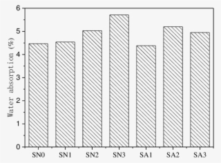 Effect Of Sap Dosage And Particle Size On The Sccwater - Number #9167909