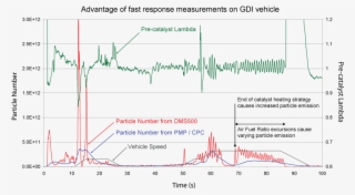 Comparison Of Dms500 And Pmp/cpc Particle Number Data - Diagram #9168244