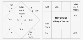 Navamsha Chart Hilary Clinton - Number #9182622
