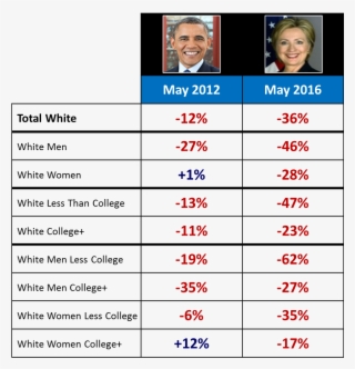 Hillary Clinton Exceeded Obama's Low In July 2015 - Number #9182733