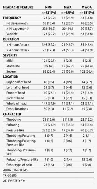Headache Association In Patients - Number #9189241
