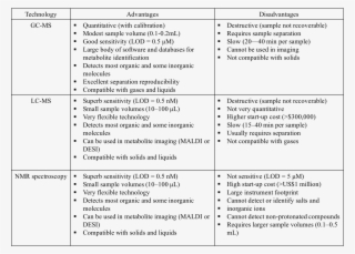 Comparison Of Most Common Used Metabolomics Methods - Number #9189686