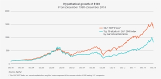 Since 1990, The Top 10 Stocks As A Group Have Underperformed - Diagram #9194435