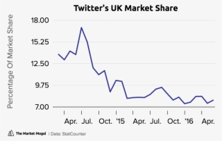Twitter's Uk Market Share Data Tmmchart - Plot #9198880