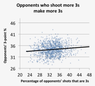 And Basically, It Makes Sense That These Things Would - Scatter Plot For Basketball Shots #9199072