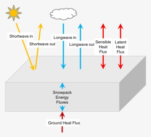 Latent Heat Flux Is Produced By The Exchange Of Moisture - Snow #921196