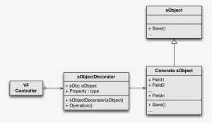 Apex Design Patterns Decorator - Diagram #921216