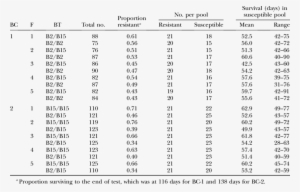 Pool Composition According To Backcross , Family (f), - Blood #923011