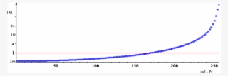 The Absolute Value Of The Eigenvalues Of The Mixmax - Plot #9200715