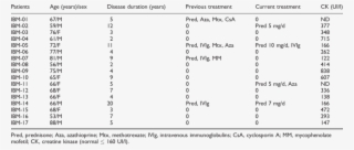 Clinical And Pathological Data Of The 17 Ibm Patients - Hematology For Canine Ehrlichiosis #9203220