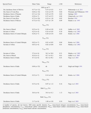 List Of Stem Traits Of Tree Species In Tropical Deciduous - Document #9204822