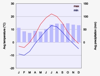 This Free Icons Png Design Of Climate Chart Of Helsinki #9209411