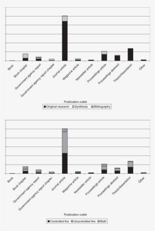Percentage Of Documents Addressing The Effects Of Fire - Document #9210820