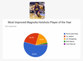 De La Rosa, The 6-3 Swingman From San Beda, Was An - 13 Too Old To Trick Or Treat #9213438