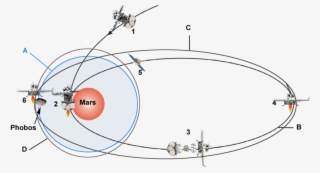 Maneuvers To Be Performed By Phobos Grunt Around Mars - Circle #9216158