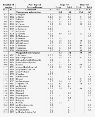 Chemical Composition Of The Essential Oils From Origanum #9216426