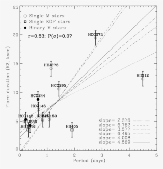 Flare Duration In Optical And X-ray Light (right Panel) - Diagram #9218181