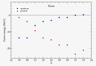The Fermi Energies For The Neutrons And The Protons - Plot #9220017