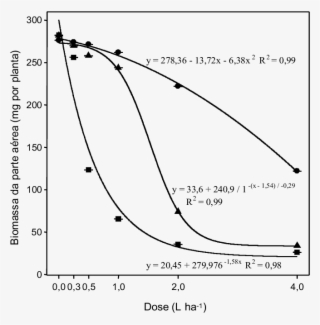 Biomassa Da Parte Aérea Em População De Arroz (oryza - Diagram #9226631