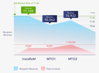 Instarem Usd To Inr Zero Fee - Diagram #9228532