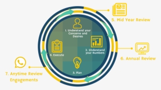 It Is Important To Plan Finances In Order To Reap Long - Circle #9232515