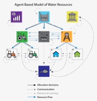 Our Paper "mechanistic Coupling Of Social And Biophysical - Diagram #9234361