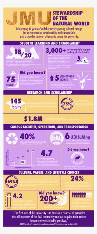 Original Sustainability Infographic For Jmu #9234520