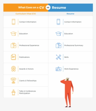 What's The Difference Between A Resume Vs Cv - Resume Vs Cv Difference #9237365