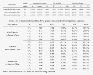 The Fitting Results Of Tree Above-ground Biomass Models - Document #9246948