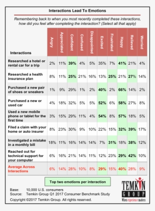Examining 10 Emotions, 8 Interactions, And Resulting - Temkin Group #9254255