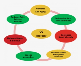 Oxygen Enrichment Therapy - Circle #9254443