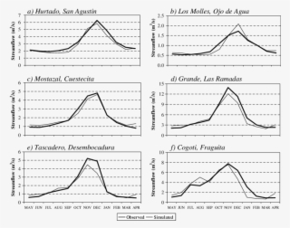 Observed And Weap Simulated (thin Line) Long-term Monthly - Diagram #9256847