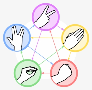 Rock Paper Scissors Lizard Spock Is A Funny Extension - Rock-paper-scissors-lizard-spock #9261970
