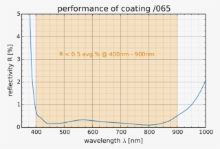 Anti Reflective And Low Absorption Coatings - Diagram #9262702