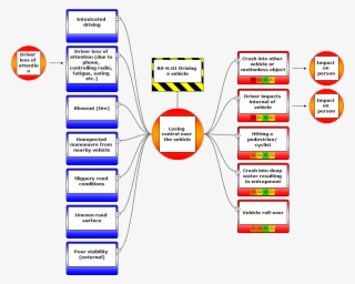 An Example Bowtie From Our Test File That Is Linked - Bow Tie Diagram Risk Management #9268199