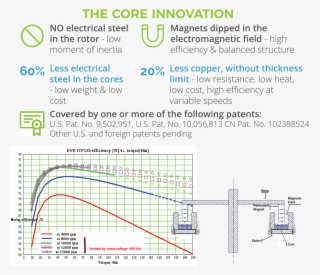 The Core Innovation, No Electrical Steel In The Rotor, - Diagram #9268305